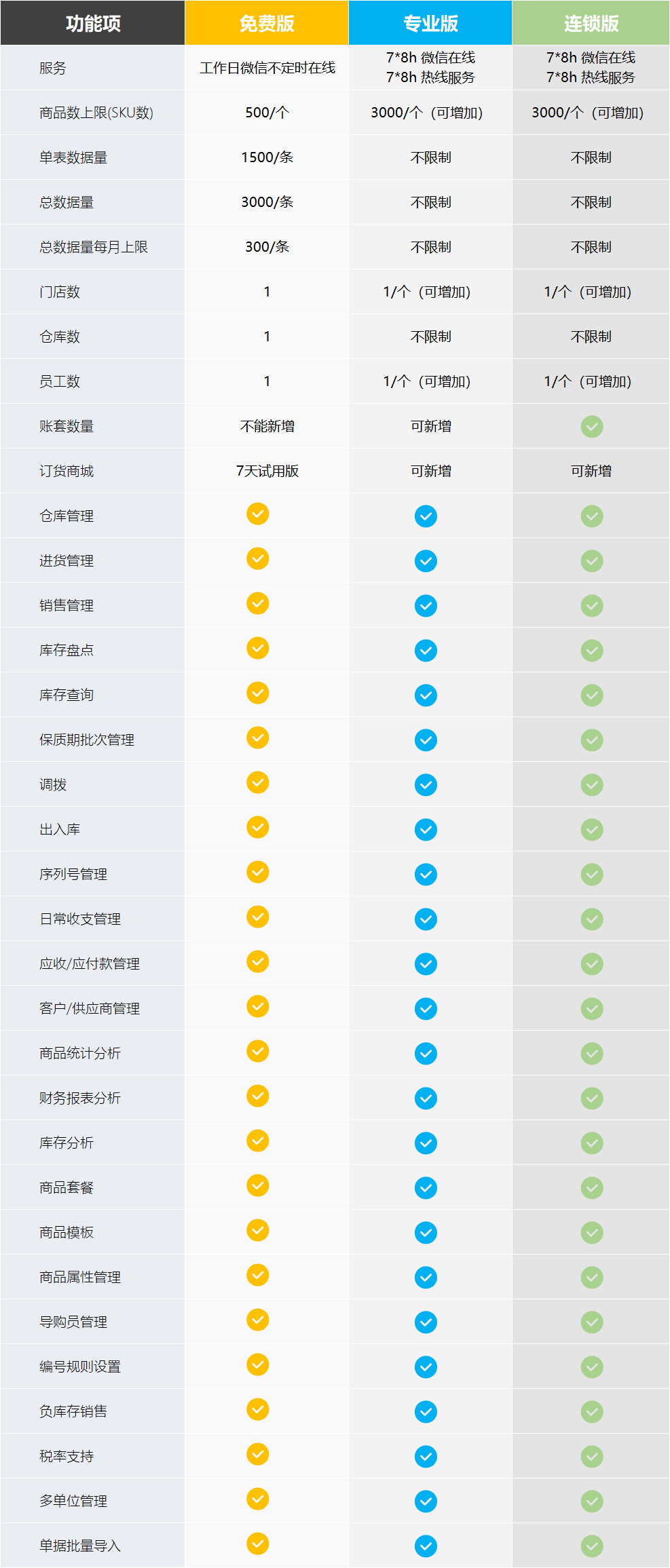 胜小二进销存多个版本对比表：包含免费版、专业版及进销存+订货商城版