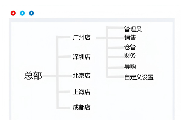 胜小二进销存权限管理功能：总部统一控制连锁分店员工的角色功能权限，细化到每个功能的具体操作环节。右侧架构图展示总部下辖广州、深圳、北京、上海、成都等分店，并设置管理员、销售、仓管、财务、导购等多种角色