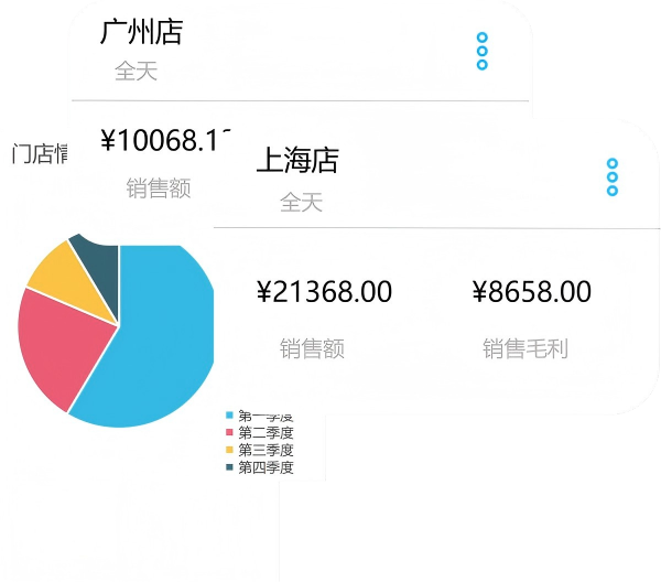 胜小二进销存连锁经营数据看板：实时掌握各店盈亏状况。左侧展示广州店、上海店等销售额与毛利数据及季度销售占比饼图；右侧文案说明可实时查询进货、销售、库存、利润等业务数据，支持多维度分析优化货品结构，底部