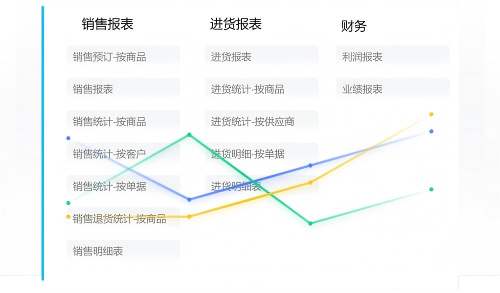 胜小二多维度经营报表功能：涵盖销售、进货、财务、商品分析，自动生成利润表、业绩表及明细表，支持一键查看数据，助力商家轻松做决策